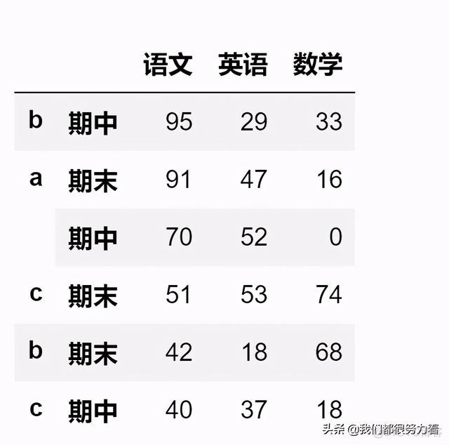 py 多重索引 pandas 多列索引_py 多重索引_15