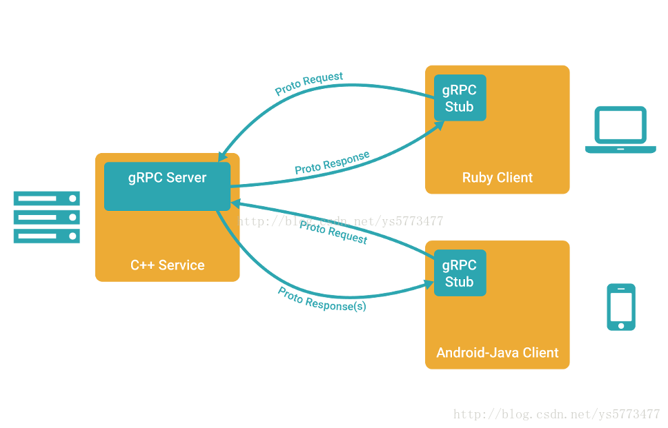 grpc支持长链接吗 grpc长连接实现_grpc