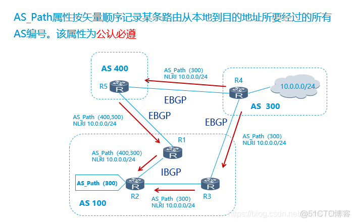 bgp协议数据转发原理 bgp协议详解_网络_07