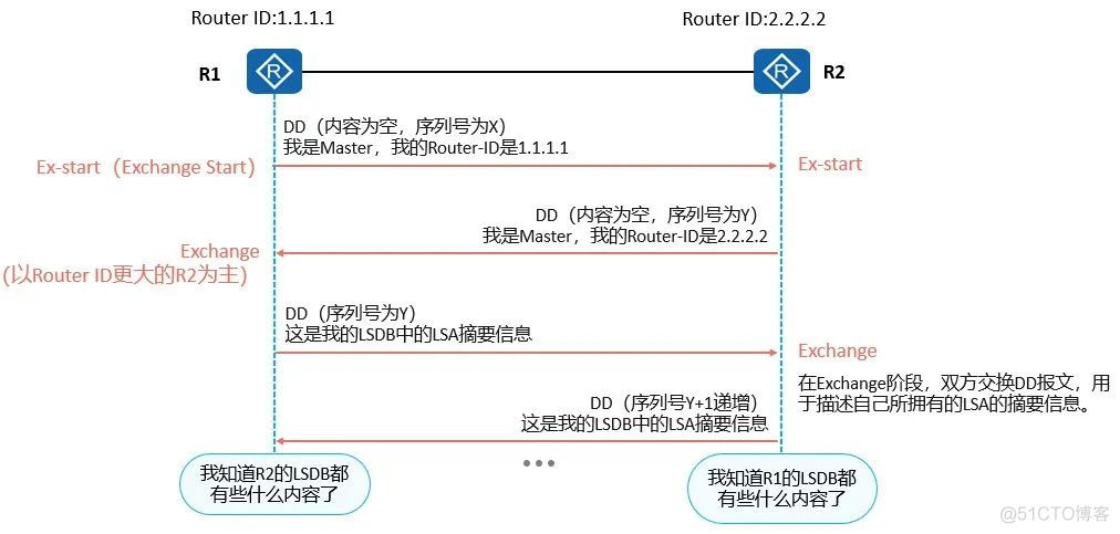 ospf邻接关系与邻居关系的区别 ospf中的邻居和邻接关系_OSPF_03