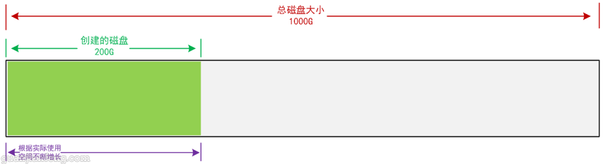 esxi 精简 厚置备什么区别 esxi厚置备硬盘_Thic Provision_11