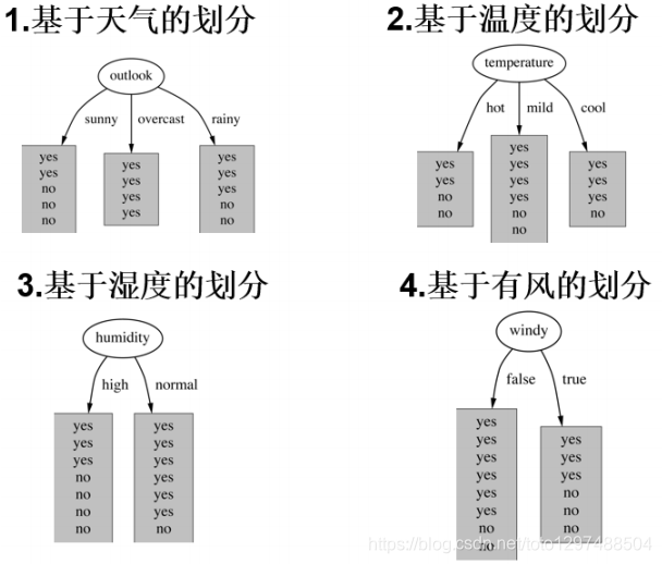 决策树和随机森林学习心得 决策树与随机森林_信息增益_27