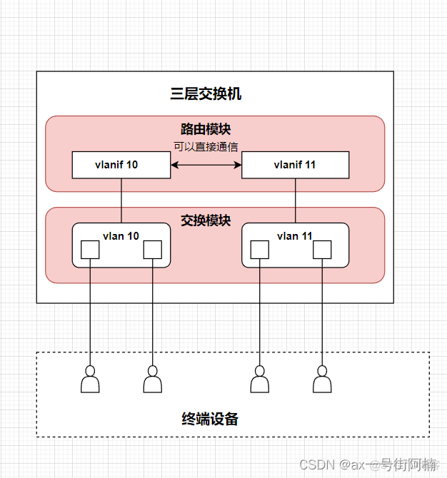 vlan10和 vlan20互通 vlan和vlan之间互通_华为