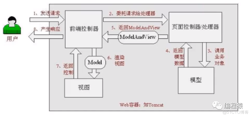 spring FactoryBean 封装 springmvc封装参数原理_spring_02