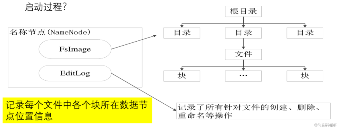 hdfs 冗余数据的原因 hdfs的冗余数据保存策略_数据_02