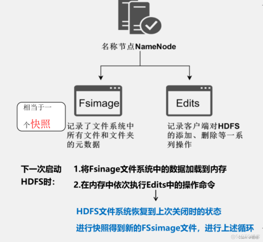 hdfs 冗余数据的原因 hdfs的冗余数据保存策略_大数据_03