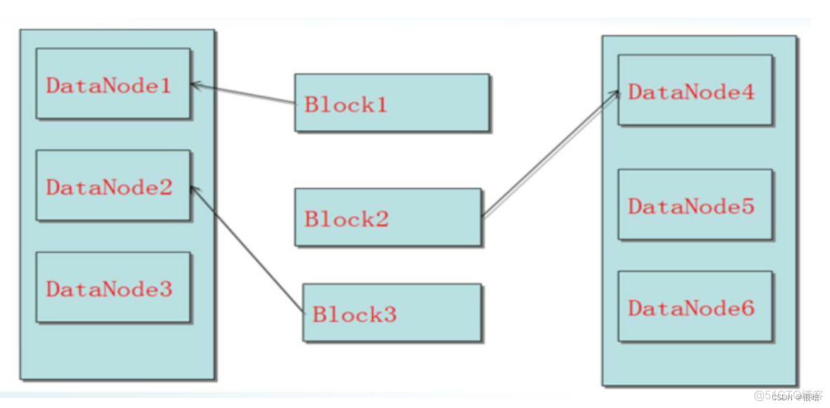 hdfs 冗余数据的原因 hdfs的冗余数据保存策略_大数据_04