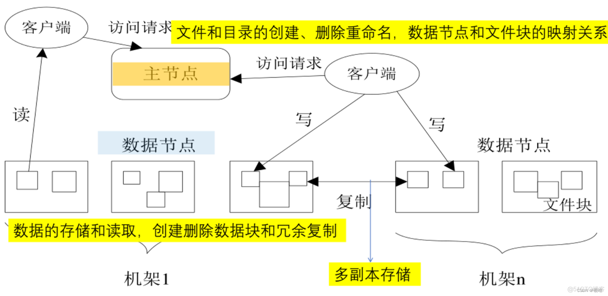 hdfs 冗余数据的原因 hdfs的冗余数据保存策略_大数据_05