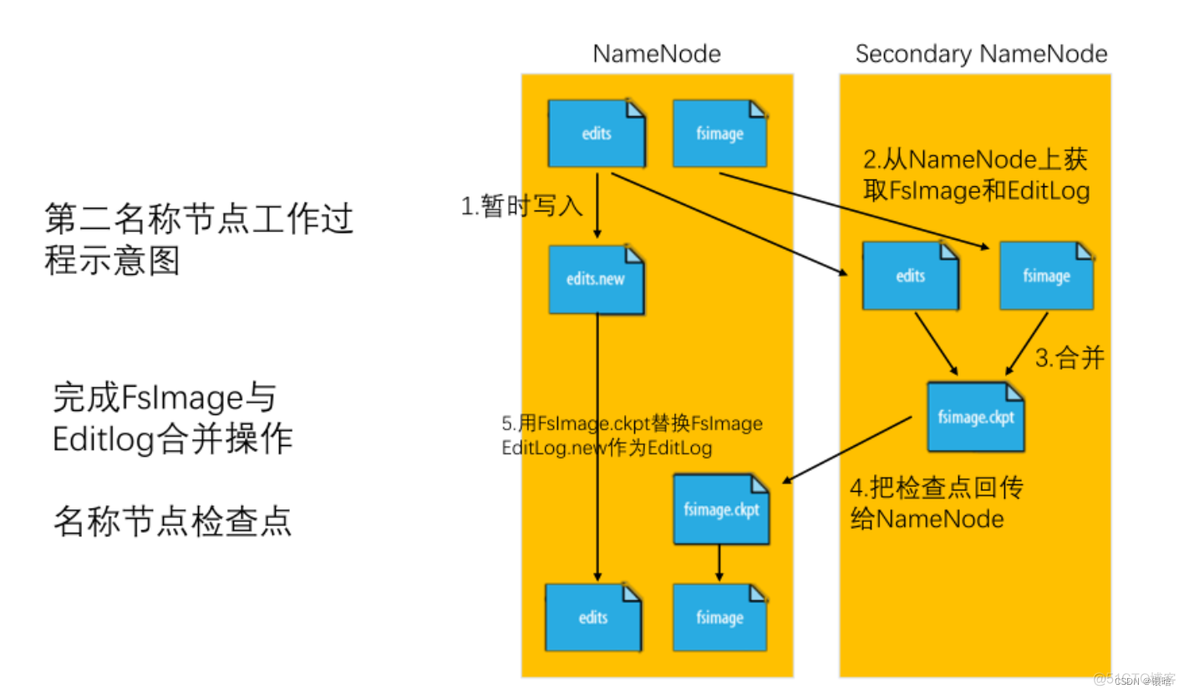 hdfs 冗余数据的原因 hdfs的冗余数据保存策略_数据_06