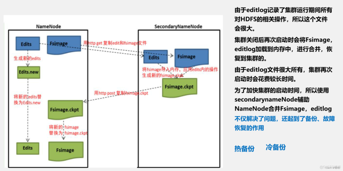 hdfs 冗余数据的原因 hdfs的冗余数据保存策略_数据_07