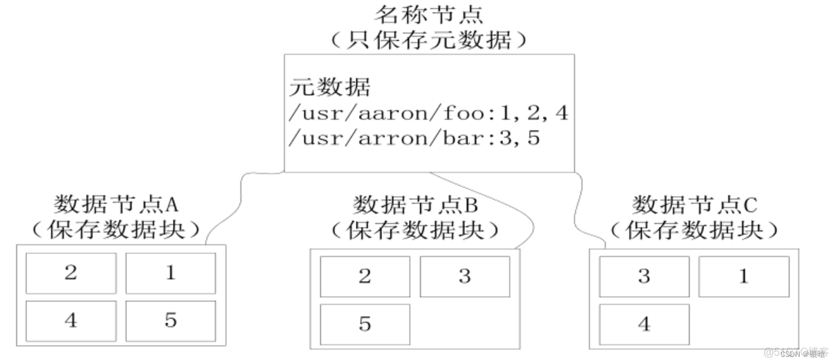 hdfs 冗余数据的原因 hdfs的冗余数据保存策略_hdfs 冗余数据的原因_09