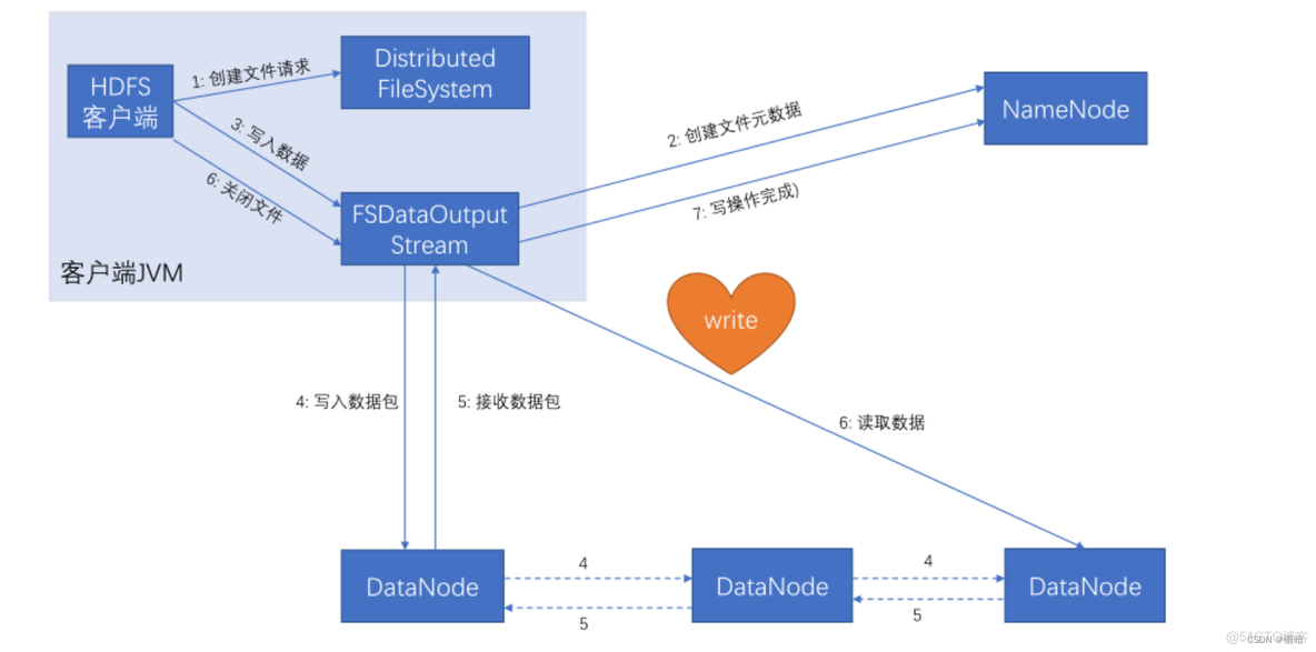 hdfs 冗余数据的原因 hdfs的冗余数据保存策略_大数据_12