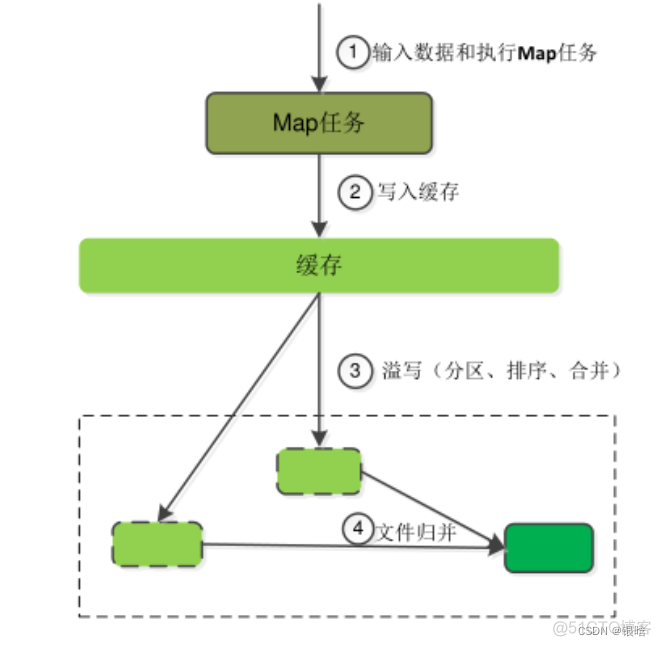 hdfs 冗余数据的原因 hdfs的冗余数据保存策略_数据_17