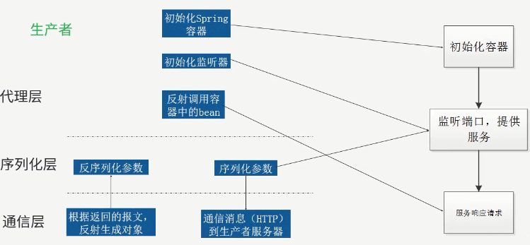 dubbo rpc原理 dubbo中的rpc如何实现_RPC_03