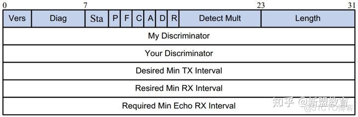 bfd检测接口状态断开bgp的tcp请求 bfd链路检测_OSPF