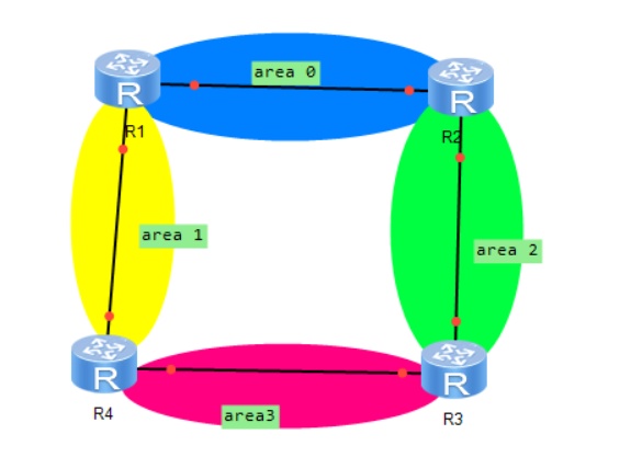 OSPF可能出现环路吗 ospf环路的原因_OSPF可能出现环路吗_03