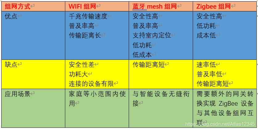 蓝牙mesh组网消息定义 蓝牙mesh组网优缺点_蓝牙mesh组网消息定义