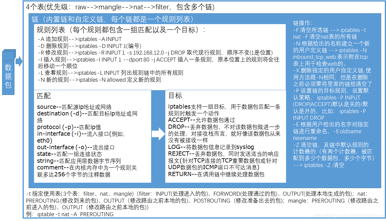 iptables 屏蔽某端口 iptables屏蔽所有端口_服务器