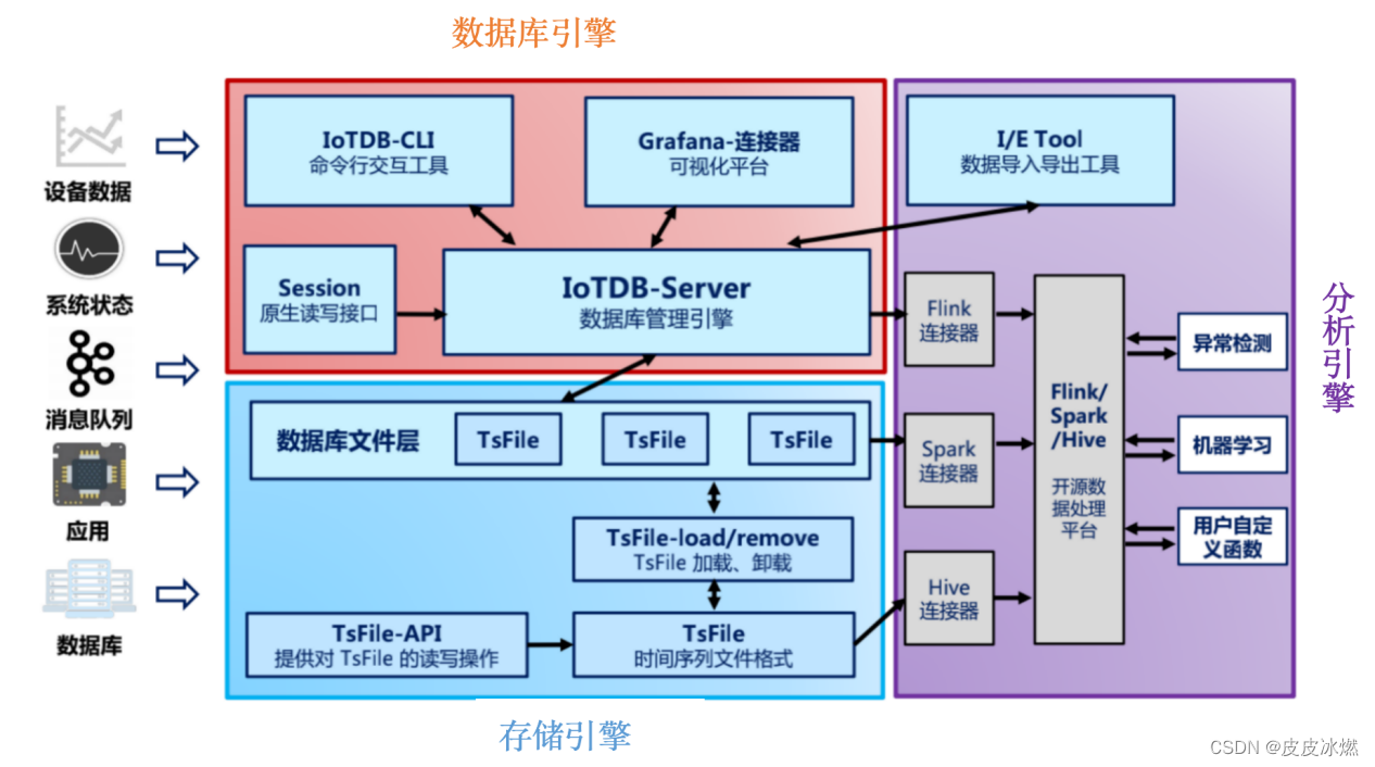 iotdb源代码 iotdb性能_数据库_14