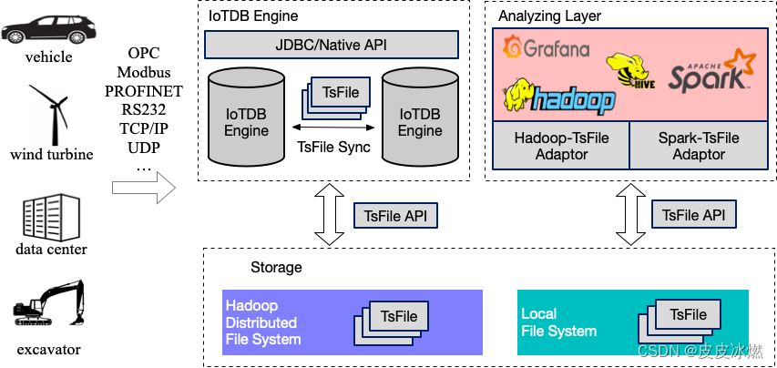 iotdb源代码 iotdb性能_iotdb_21