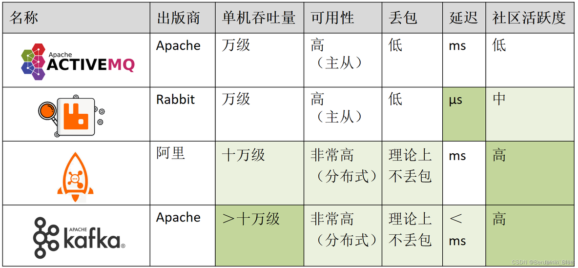 主流消息队列产品 消息队列架构_消息队列_07