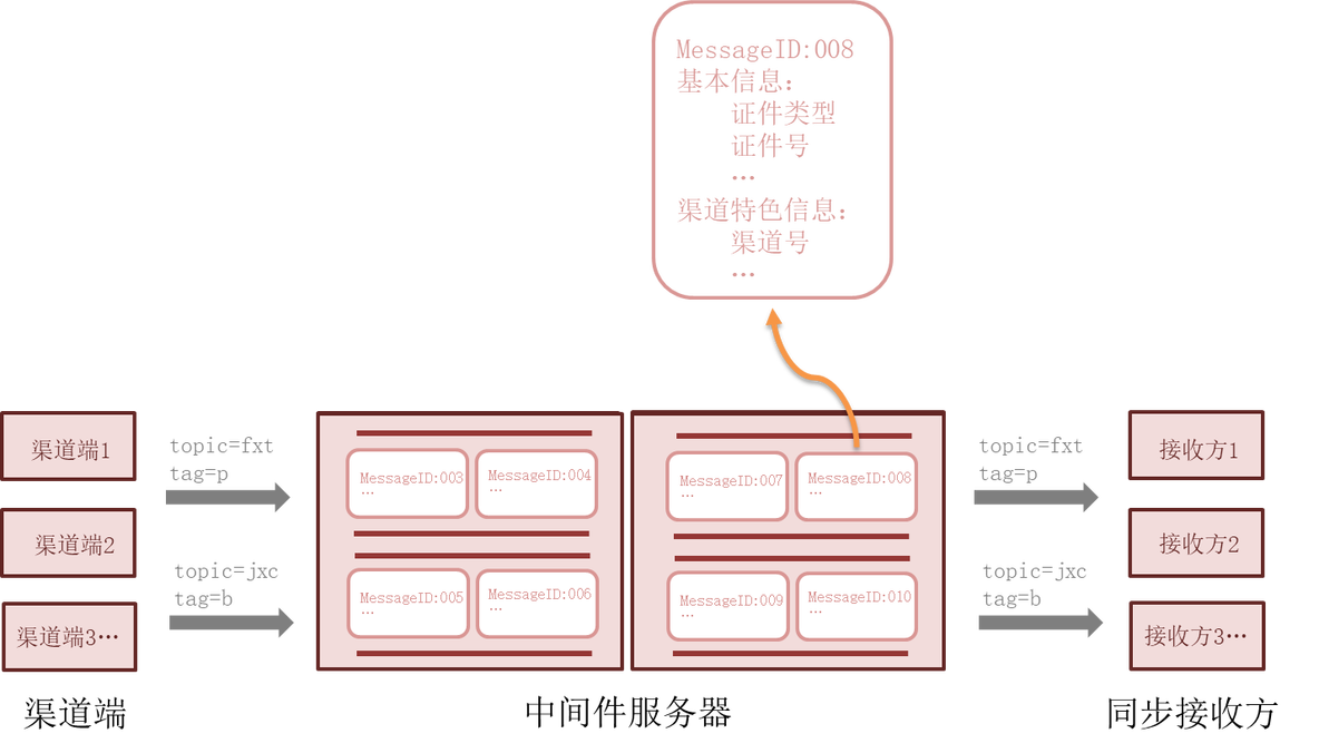 主流消息队列产品 消息队列架构_java_09