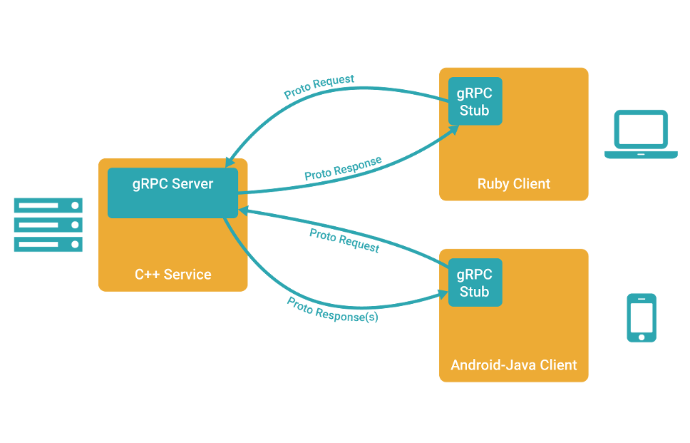 brpc grpc tars对比分析 grpc与rpc区别_go