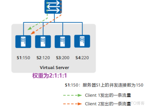 防火墙负载均衡 防火墙负载均衡模式_运维_05