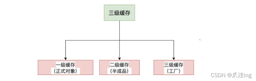 springdata三层 spring三层缓存_spring_02