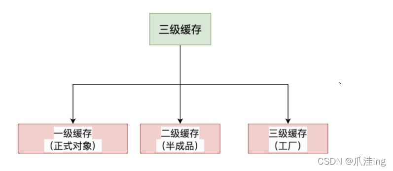 springdata三层 spring三层缓存_java_05