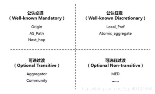 BGP公认任意属性有那些 bgp公认可选属性_优先级