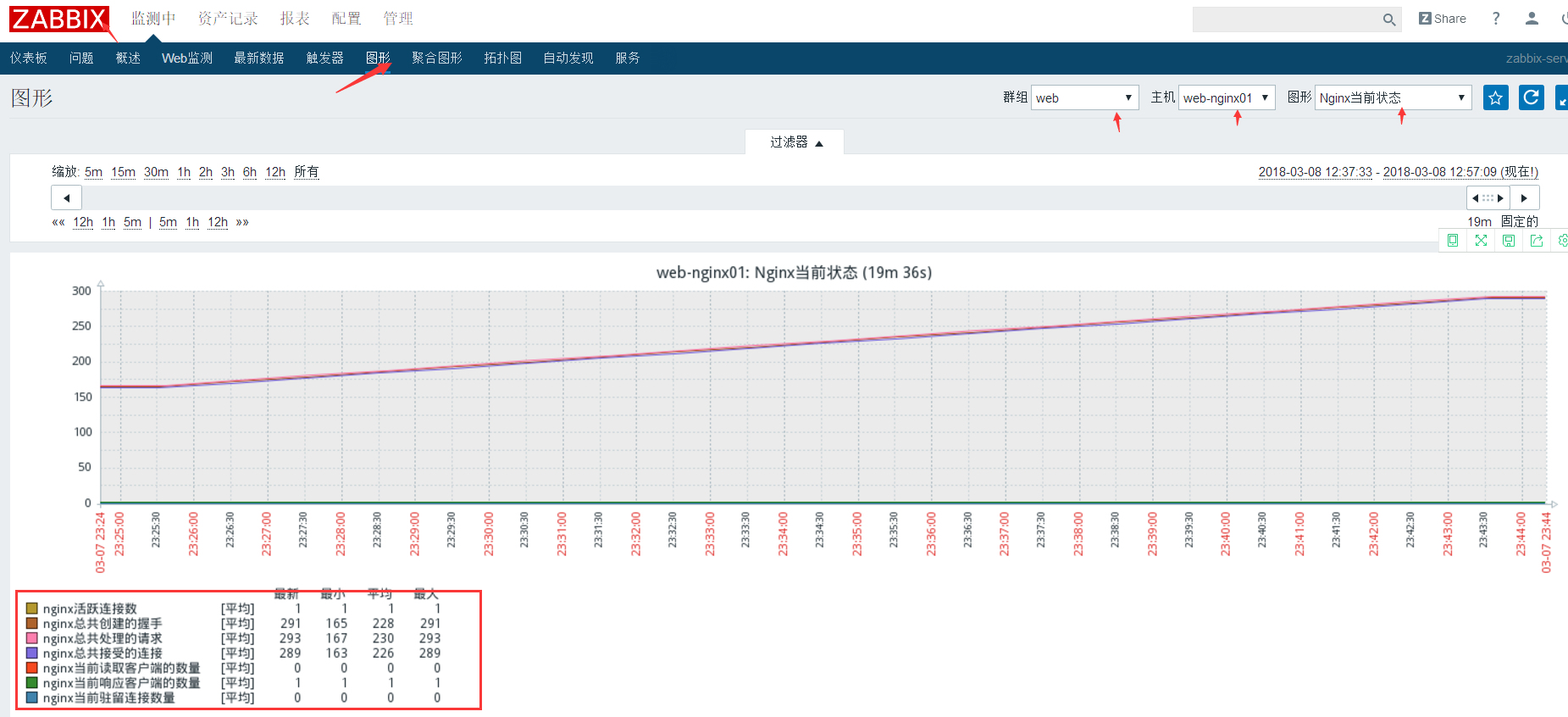 zabbix nginx状态监控 zabbix监控nginx哪些内容_运维_05