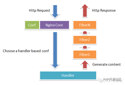 nginx 解析module 类型 nginx的模块_php_02