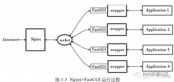 nginx 解析module 类型 nginx的模块_php_04