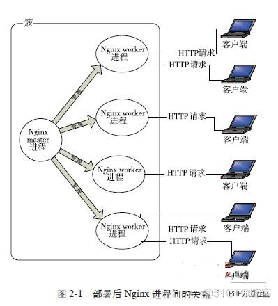 nginx 解析module 类型 nginx的模块_php_05