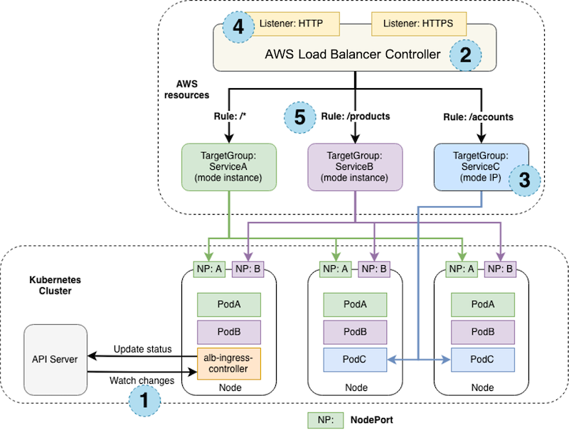 k8s loadbalancer配置实践 k8s loadbalancer ip_AWS