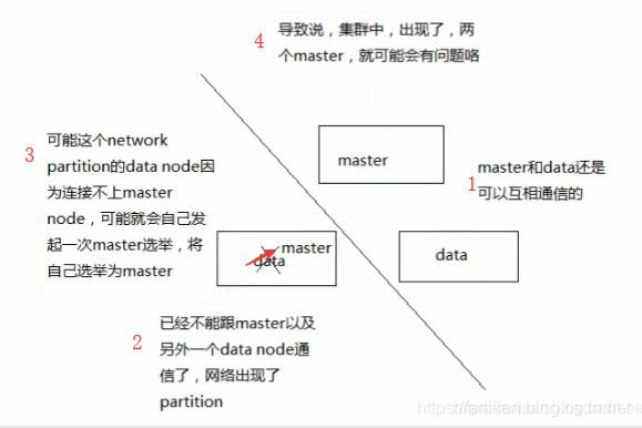 es集群节点数和主分片数关系 es集群master节点_数据