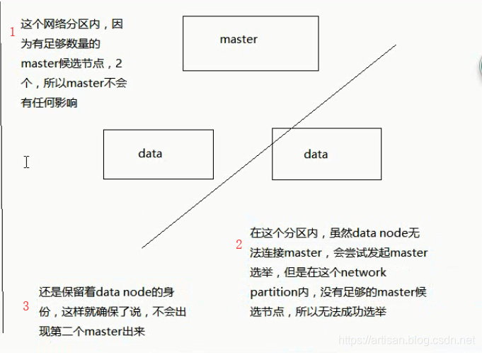 es集群节点数和主分片数关系 es集群master节点_es集群节点数和主分片数关系_06