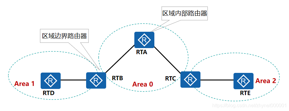 ospf区域间路由汇总 ospf区域间路由计算_链路