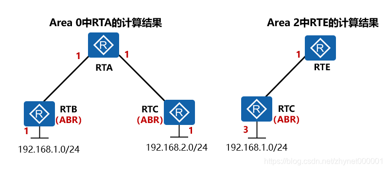 ospf区域间路由汇总 ospf区域间路由计算_链路_02