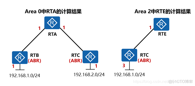 ospf区域间路由汇总 ospf区域间路由计算_边界路由器_02