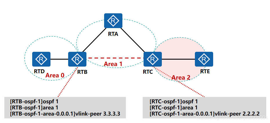 ospf区域间路由汇总 ospf区域间路由计算_边界路由器_05