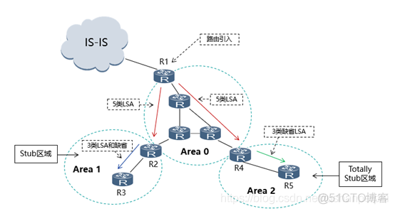 ospf Stub Inter Transit 类型 ospf的stub区域_OSPF