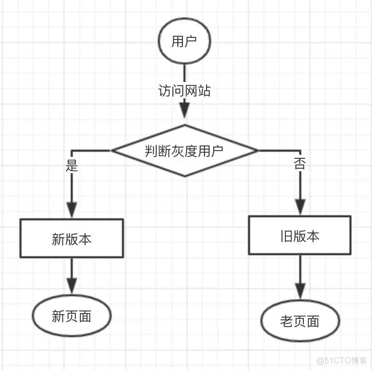 灰度发布 监控 灰度发布技术_开发语言