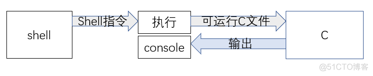 shell调用system命令 shell调用c_获取参数