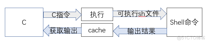 shell调用system命令 shell调用c_命令行_02