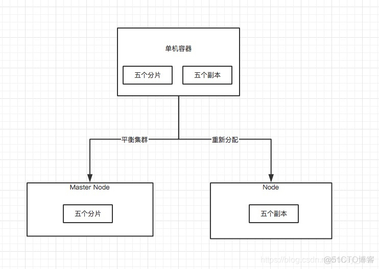 索引分配 索引分片_权重