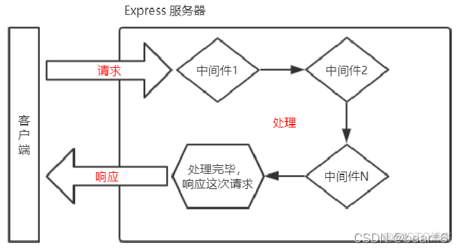 Openresty 中间件 中间件nodejs_中间件