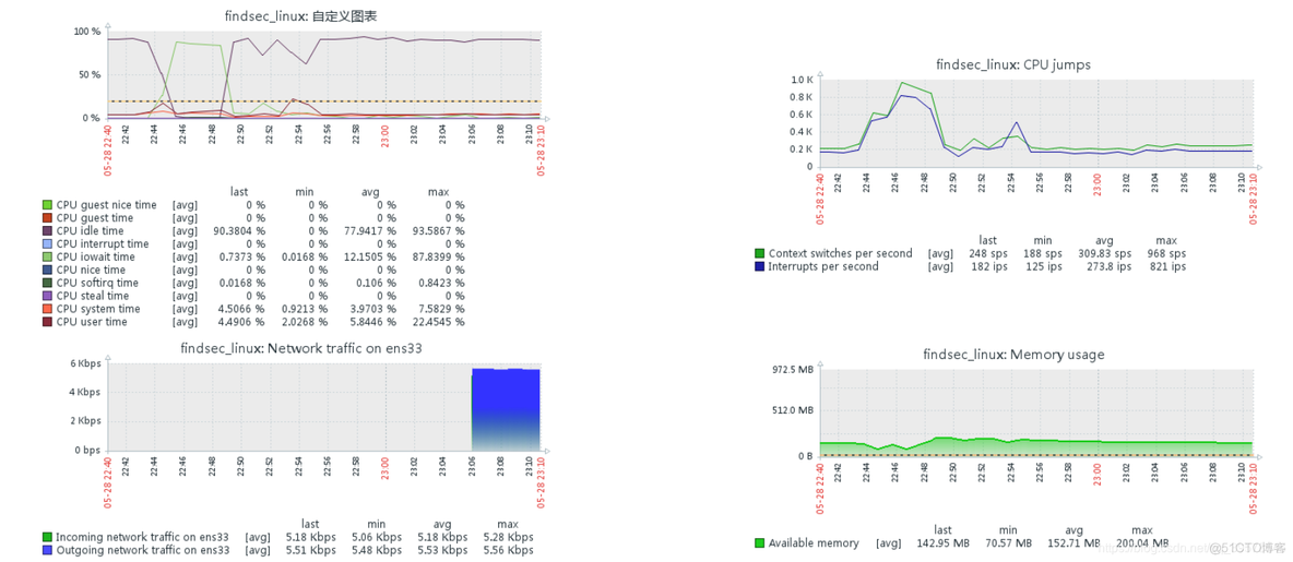 zabbix数据库调优 zabbix数据展示_Graph_09