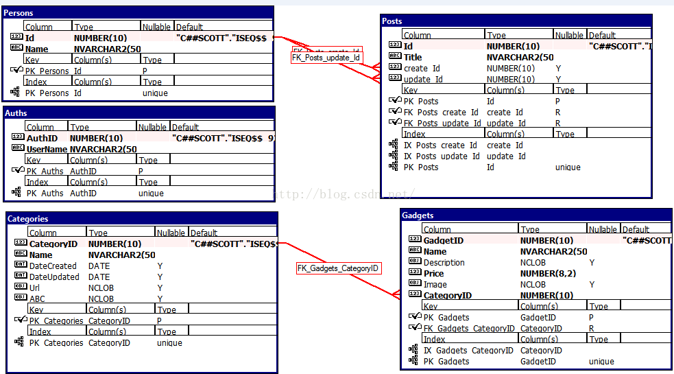 dbeve建个PostgreSQL表 pl/sql developer建表_dbeve建个PostgreSQL表_03